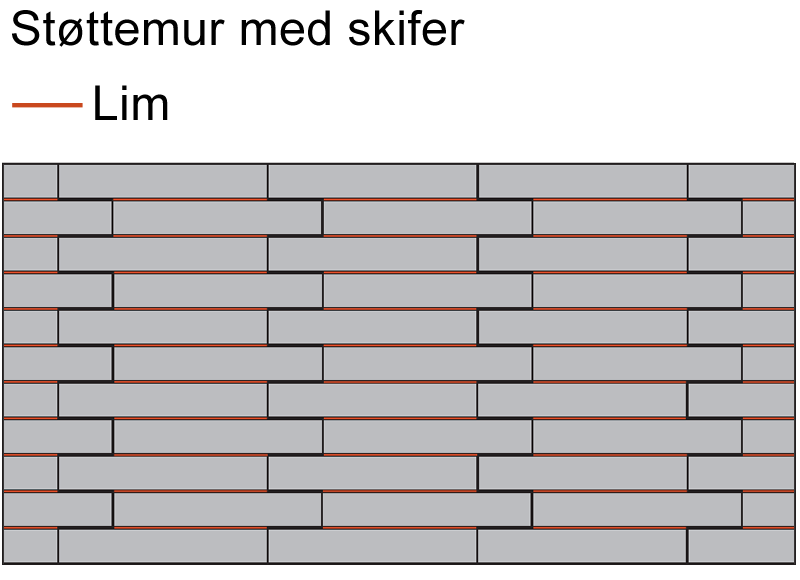 Opbygning af havemur med havemursten med skifferoverflade Tegning af havemur