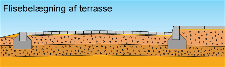 Flisebelægning af terrasse